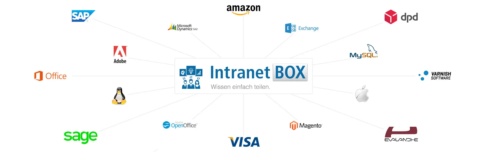 Intranet Software Konnektoren