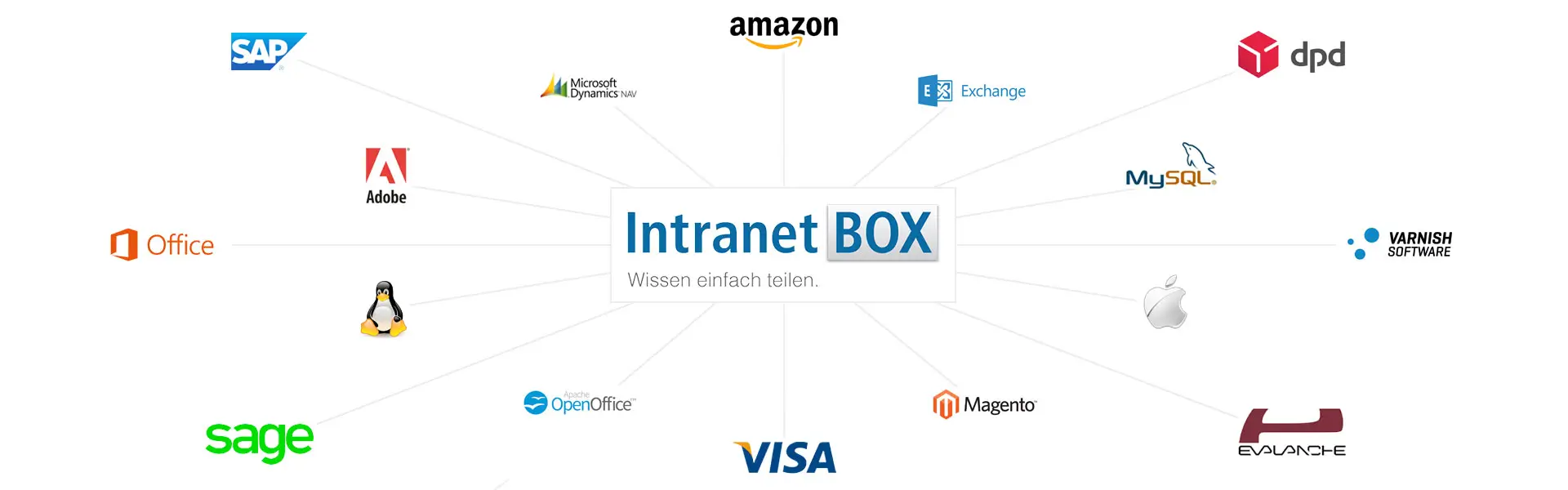 Intranet Software Konnektoren