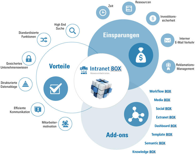 IntranetBOX Vorteile