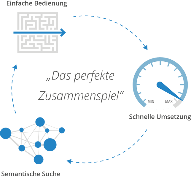 Intranet Funktionen Zusammenspiel