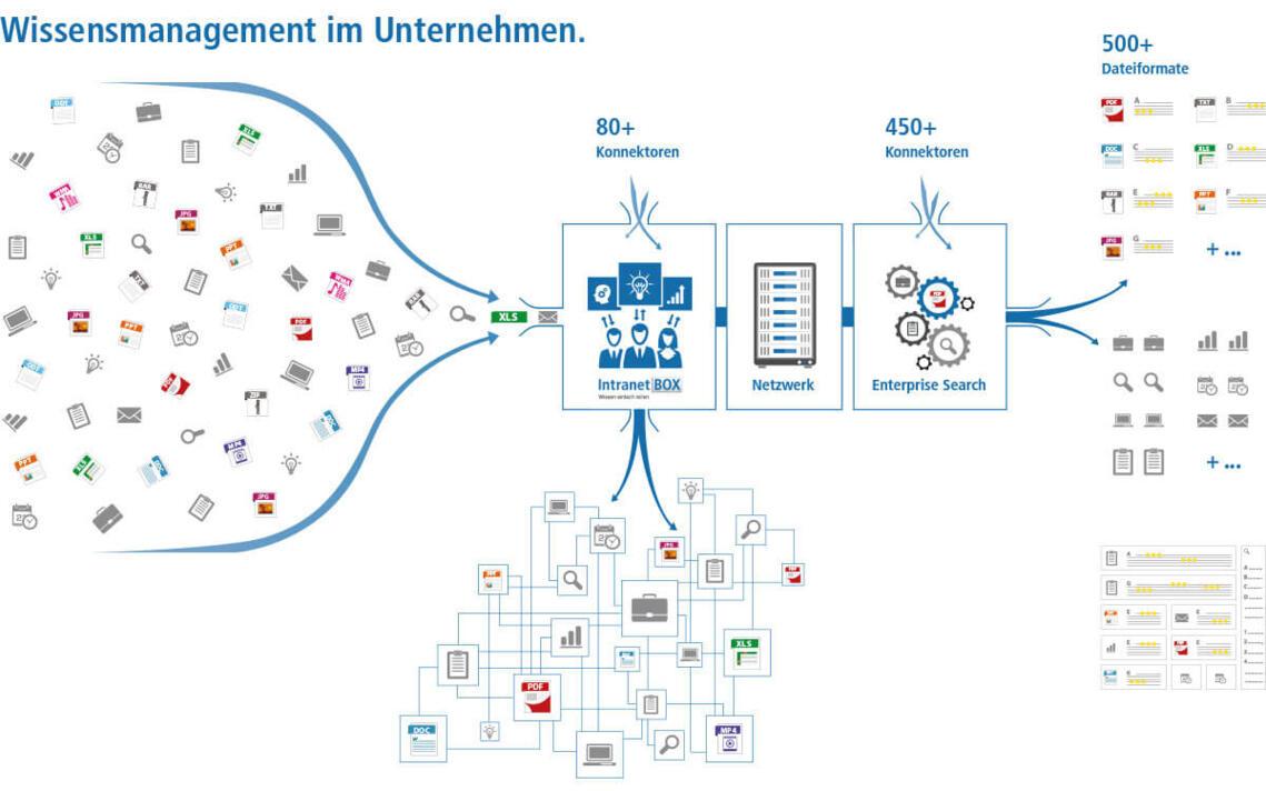 Intranet Wissensdatenbank Enterprise Search