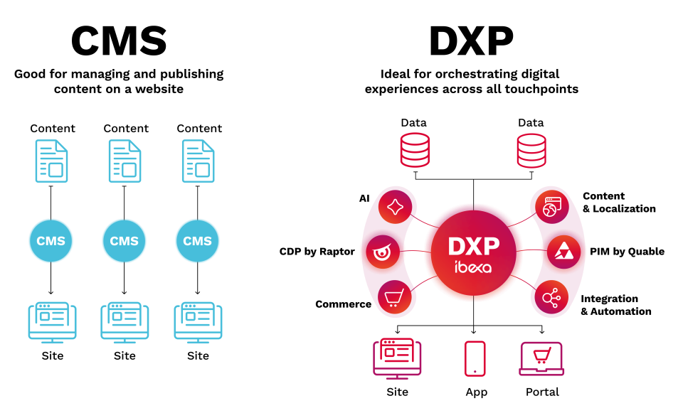CMS vs. DXP Grafik 2