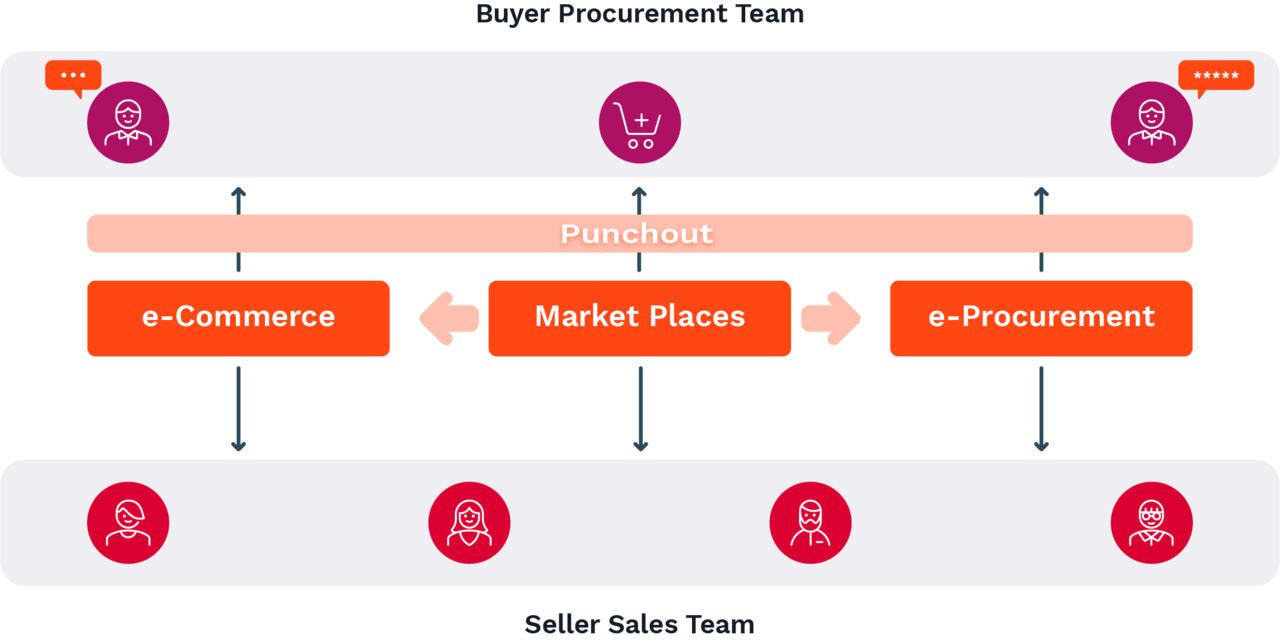 three path to purchase©Ibexa.png