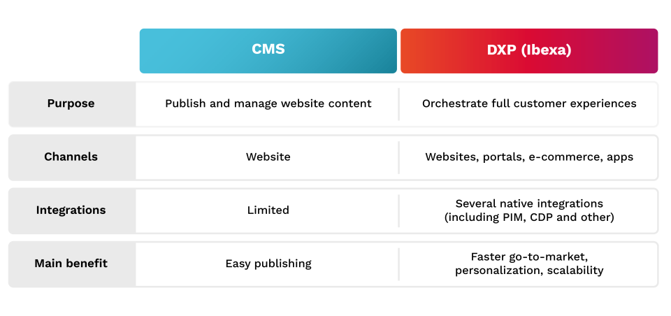 CMS vs. DXP Grafik 3