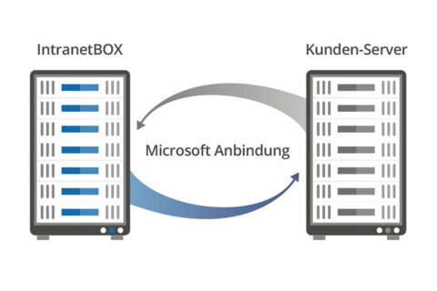 Microsoft Anbindungen