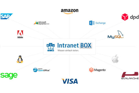 Intranet Software Konnektoren